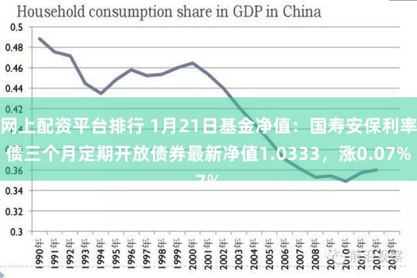 网上配资平台排行 1月21日基金净值：国寿安保利率债三个月定期开放债券最新净值1.0333，涨0.07%